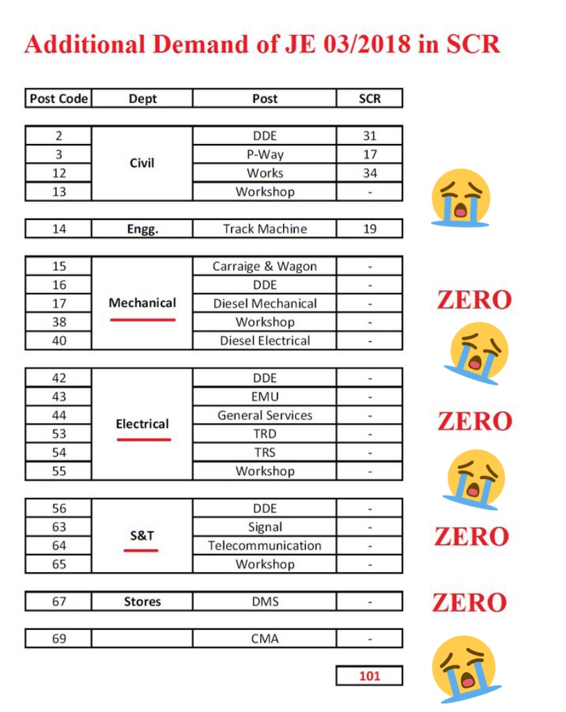 TDPJSPTogether's tweet photo. @DeepakBhaardwaj Except civil everywhere zero RRB secunderabad https://t.co/imbHUnigNh
