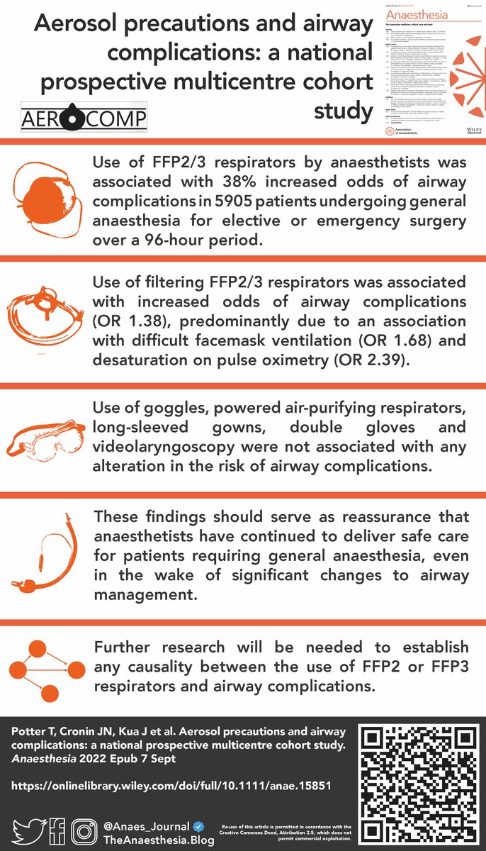🔐FFP2/3 mask use by anaesthetists was associated with increased patient airway complications👇

@t_Potter_1 <a href="/john_n_cronin/">John Cronin</a> <a href="/justin_kua/">Justin Kua</a> <a href="/EvieNurmi/">Eveliina Nurmi</a> <a href="/dannyjnwong/">Danny Wong (黄永年)</a> <a href="/dr_imranahmad/">Imran Ahmad</a> <a href="/doctimcook/">Tim Cook</a> <a href="/elboghdadly/">Kariem</a> <a href="/PeriopResearch/">PLAN</a> <a href="/STAResearch/">STAR Group</a> <a href="/SQuAResNet/">SQuARes Network</a> <a href="/NWRAG/">NWRAG</a>

🔗…-publications.onlinelibrary.wiley.com/doi/full/10.11…