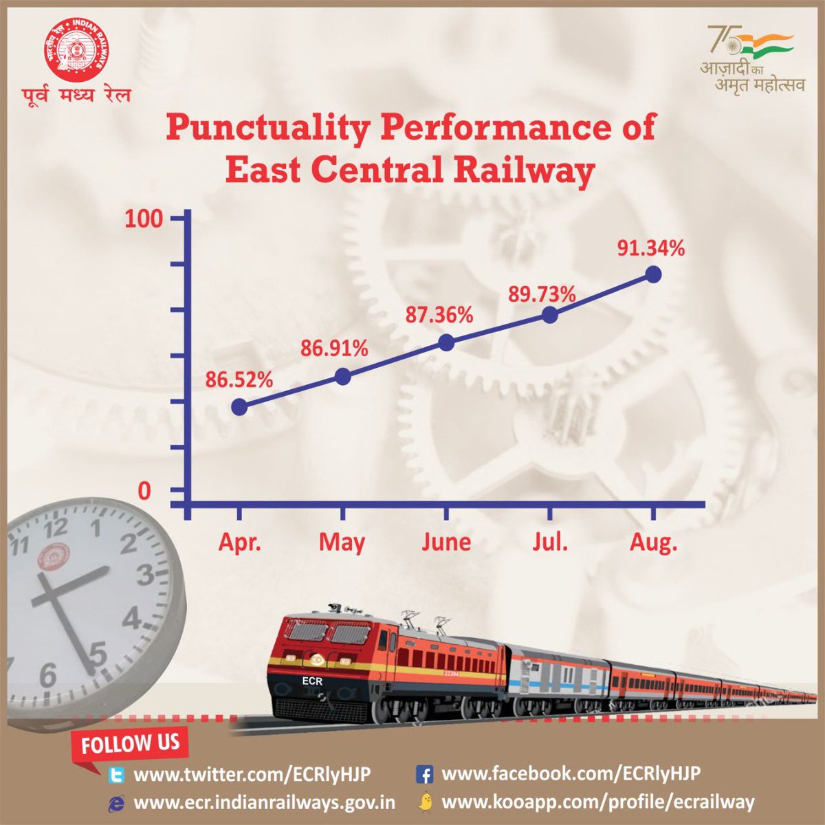 Punctuality of mail / express trains across East Central Railways has been steadily improving from 86 to 91 % in the last 5 months of this financial year. Also, ECR has improved its ranking from 13th to 7th place on Indian Railways. Congratulations to all railwaymen &amp; passengers.