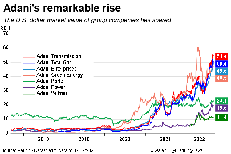 Reuters Breakingviews (@breakingviews) on Twitter photo A Fitch Group unit rankled Adani executives last month by calling it “deeply overleveraged”. But now they're talking, and investors have two clearer views of the company to weigh up. That’s a transparently good outcome, says <a href="/ugalani/">Una Galani</a> bit.ly/3U4eY8D A Fitch Group unit rankled Adani executives last month by calling it “deeply overleveraged”. But now they're talking, and investors have two clearer views of the company to weigh up. That’s a transparently good outcome, says <a href="/ugalani/">Una Galani</a> bit.ly/3U4eY8D