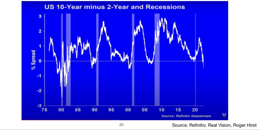 nihaldhar's tweet photo. @_prashantnair Disagree…At least historically, 2s10s spreads increasing after inversions is often when we see the recession. Not during… https://t.co/i1K4sSil6T