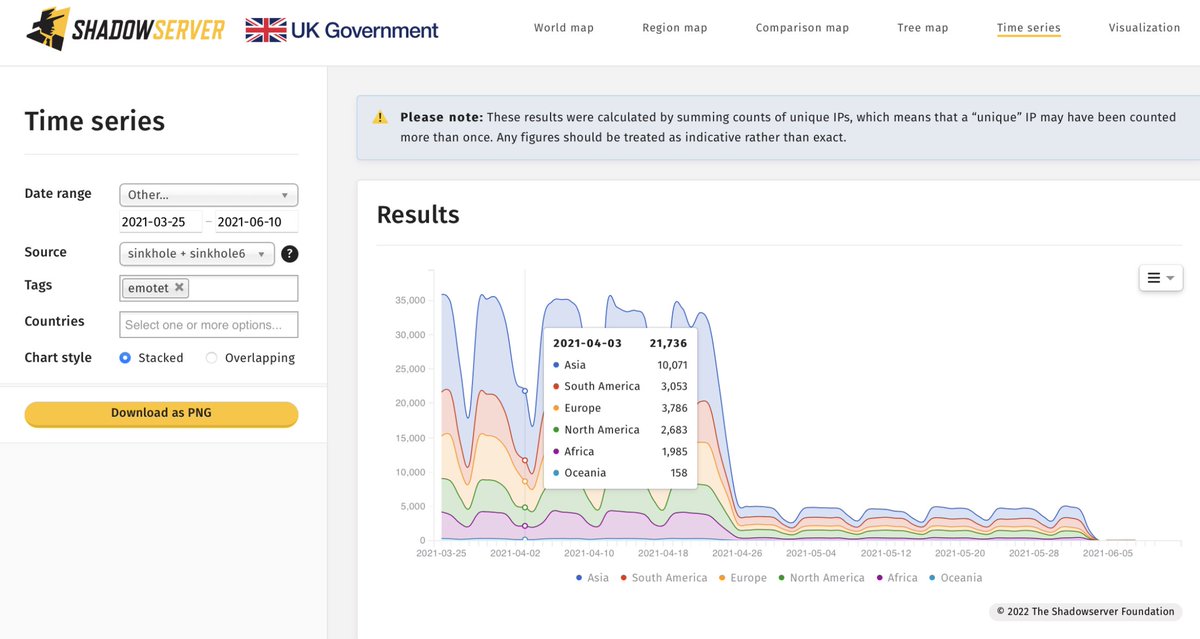 ICYMI The team <a href="/Shadowserver/">The Shadowserver Foundation</a> have released an excellent public dashboard providing a "graphical way to explore some of our extensive data sets" shadowserver.org/news/shadowser… #malware #cybercrime #infosec