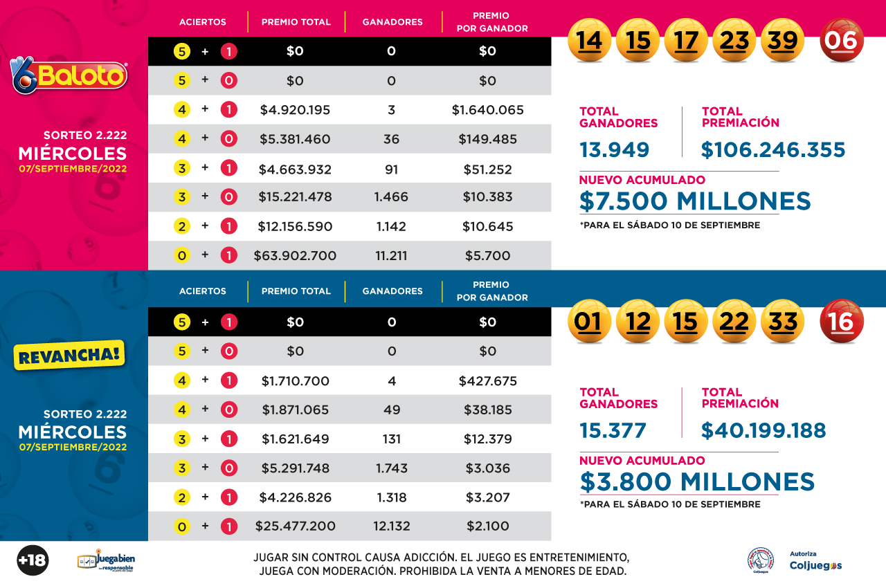 BALOTO | Conoce los resultados del último sorteo, jugado el miércoles 7 de setiembre.