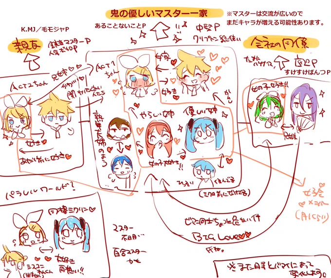 #みみみねメモ
うちの子とマスター相関図です～めちゃくちゃ読みづらいけどよかったら見てってね 