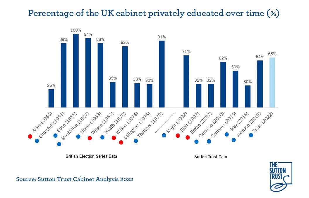 As the Tories and the right wing press ask us to celebrate diversity on account of us now having a black Old Etonian chancellor this is the diversity graph that counts