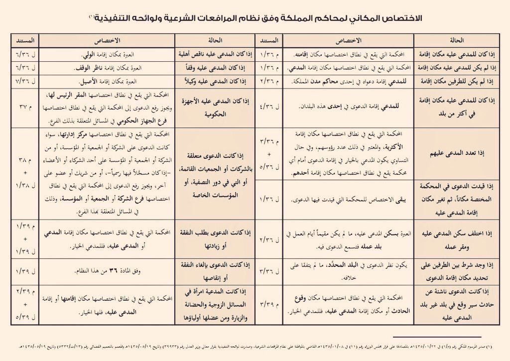 moj2200's tweet photo. لكل محامي ومحامية، معلومات اساسية لا يسعك الجهل بها!!

اين ترفع دعواك بشكل صحيح، حتى لا ترد ويصرف النظر عنها؟

مع فوائد واحكام مهمة. https://t.co/qyNF9dX7Go