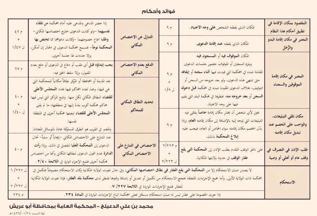 moj2200's tweet photo. لكل محامي ومحامية، معلومات اساسية لا يسعك الجهل بها!!

اين ترفع دعواك بشكل صحيح، حتى لا ترد ويصرف النظر عنها؟

مع فوائد واحكام مهمة. https://t.co/qyNF9dX7Go