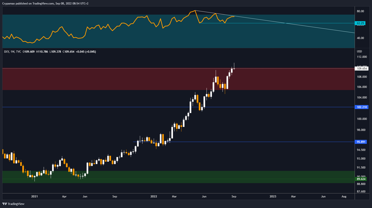 crypamax's tweet photo. BTC/USDT 1w/4h:

$BTC is back to the lows again on the weekly, didn't hold the day/week block.
However on the 4h momentum seeing some possible bullish divergence and $DXY looks a bit done for now (weekly), which can launch $BTC.
Tricky.

#BTC #Bitcoin #Crypto #cryptocurrency https://t.co/r04oI3xHu9
