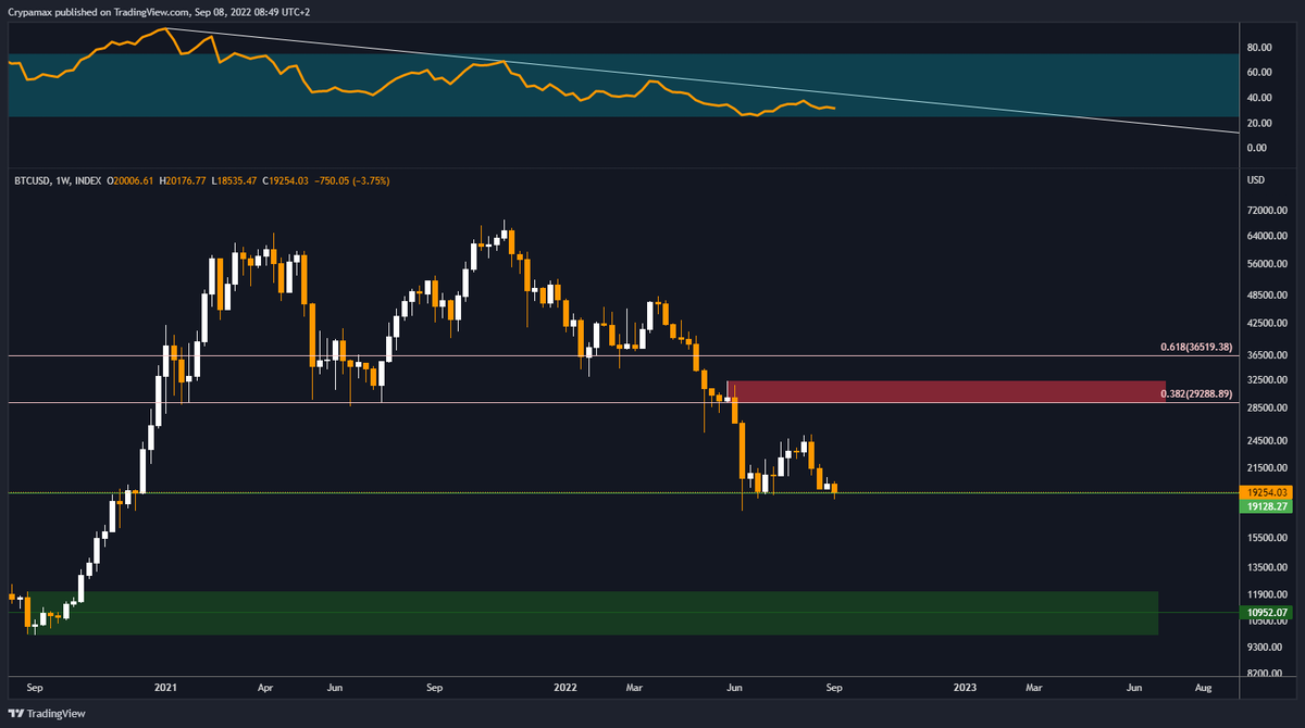 crypamax's tweet photo. BTC/USDT 1w/4h:

$BTC is back to the lows again on the weekly, didn't hold the day/week block.
However on the 4h momentum seeing some possible bullish divergence and $DXY looks a bit done for now (weekly), which can launch $BTC.
Tricky.

#BTC #Bitcoin #Crypto #cryptocurrency https://t.co/r04oI3xHu9
