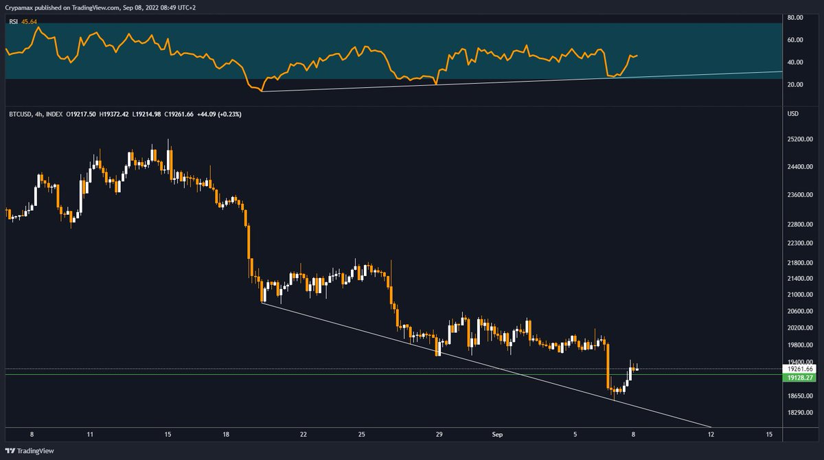 crypamax's tweet photo. BTC/USDT 1w/4h:

$BTC is back to the lows again on the weekly, didn't hold the day/week block.
However on the 4h momentum seeing some possible bullish divergence and $DXY looks a bit done for now (weekly), which can launch $BTC.
Tricky.

#BTC #Bitcoin #Crypto #cryptocurrency https://t.co/r04oI3xHu9