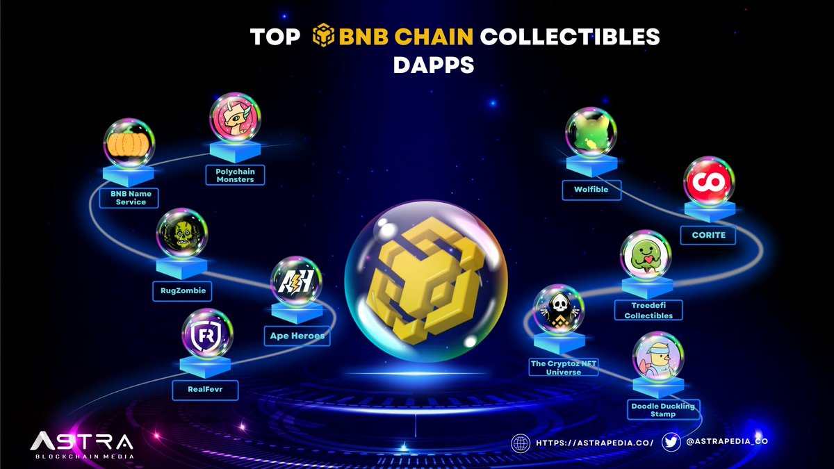 🔝Top <a href="/BNBCHAIN/">BNB Chain</a>  Collectibles Dapps Today

<a href="/polychainmon/">Polychain Monsters</a> 
@BnbNameService 
<a href="/rugzombie/">rugzombie</a> 
@ApeHeroesBSC 
<a href="/realfevr/">RealFevr | GameFi Sports Moments</a> 
<a href="/RoboWolf8/">Wolf Safe Poor People</a> 
@Coritecom 
<a href="/treedefi/">🌳treedefi | Empowering the ESG Crypto Space</a> 
<a href="/CryptozNFT/">cryptoz</a> 
<a href="/DoodleDuckling/">Doodle Duckling</a> 

#Astrapedia #BNB #dApps #BNBChain