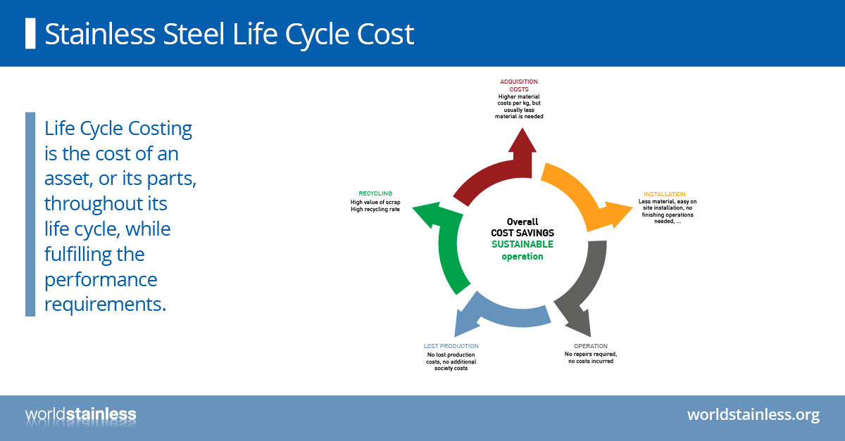 worldstainless1's tweet photo. Although the initial cost of the stainless steel material may be higher, the whole life cycle cost is often lower than for other materials.
#stainlesssteel #lifeCycleCost #lcc #lifeCycleCostCalculation
https://t.co/Bf3OXj7oFj https://t.co/9AF1Qdg5iU