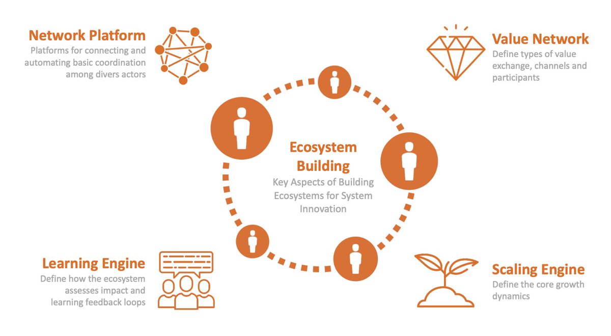 Sys_innovation's tweet image. Our new &quot;Systems Building Guide&quot; is out now! Are you a #systemsbuilder? Find out here: bit.ly/3euqcCP 

Join our community of systems builders and innovators to create and connect with like-minded peers. All you need to start your journey is here: lnkd.in/dt3ezSA