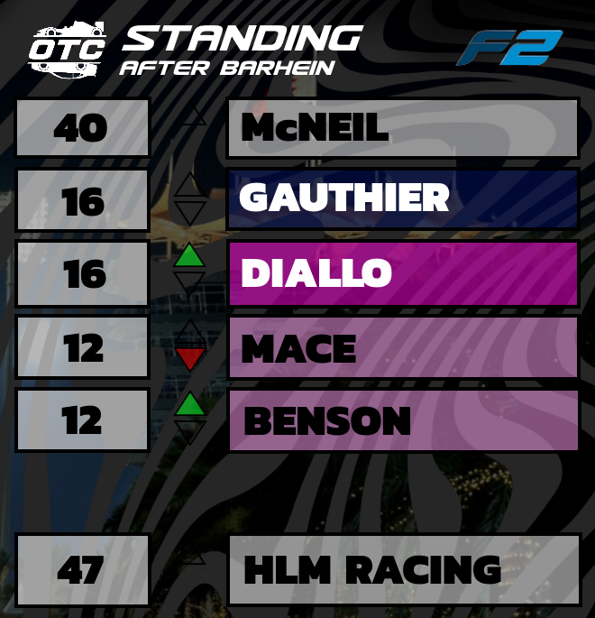 OnlytruthC's tweet photo. Voici le top 5de F2 après la 2e course à Bahreïn et la 2e victoire de McNeil.
#OTCS10 https://t.co/tif1GnDioj