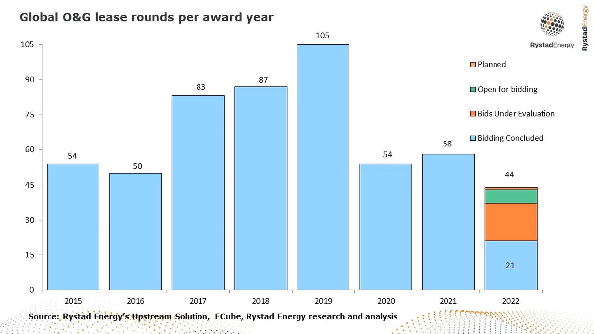 Global oil and gas exploration shrinks as companies shift focus to lower-risk core assets and regions.

Read more here: okt.to/1xmByP

#rystadenergy #energy #energymarkets #oilandgas #exploration