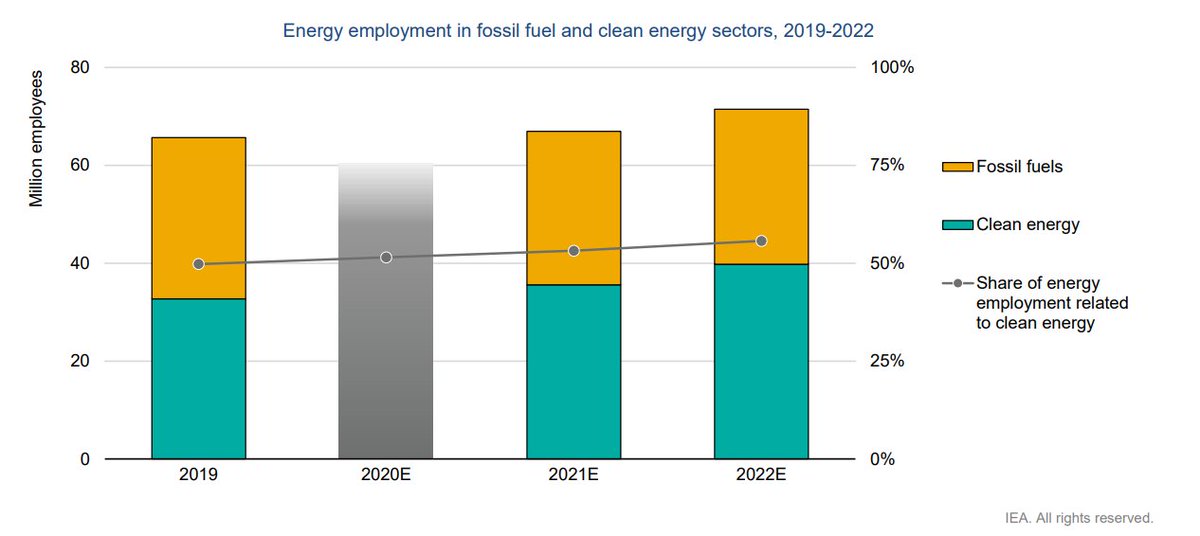 For the first time ever, probably in 2021, there were more jobs globally in clean energy than in fossil fuels... 🤯