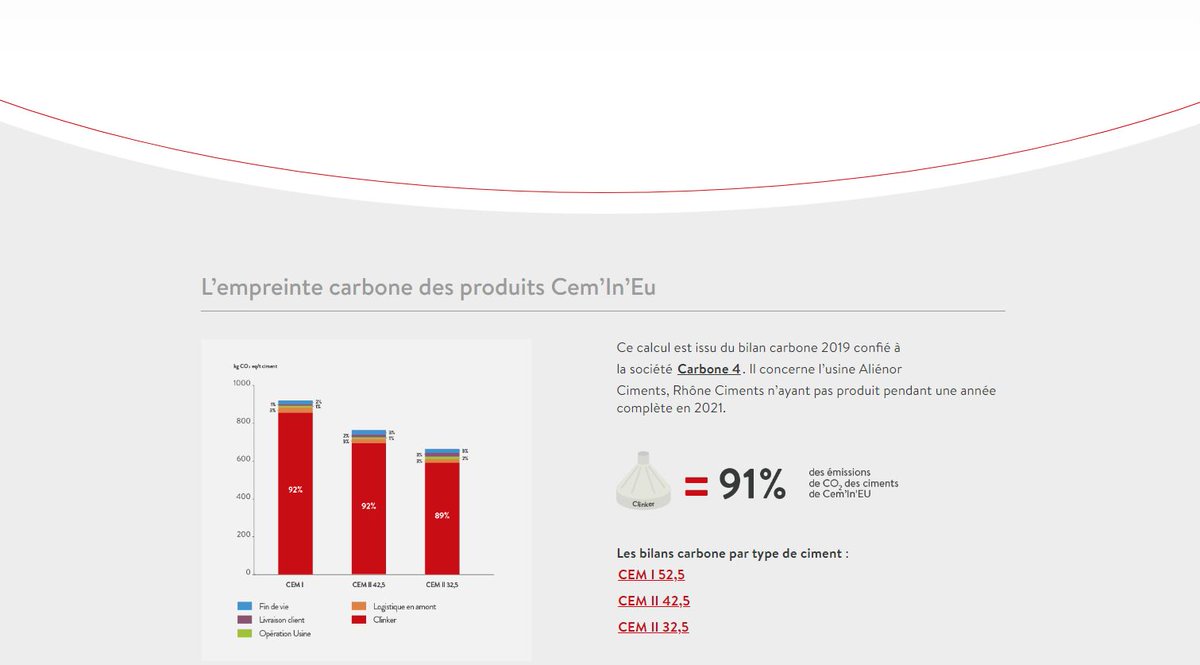 CemInEu1's tweet photo. 🖱 Evolution site internet 

✅ Découvrez la mise à jour de notre rubrique "empreinte carbone" avec les chiffres les plus récents traduisant les effets positifs d'efforts constants.

#CO2 #Ciment #bilancarbone

https://t.co/O4jmUoKo02 https://t.co/ZqPHHQaSHN