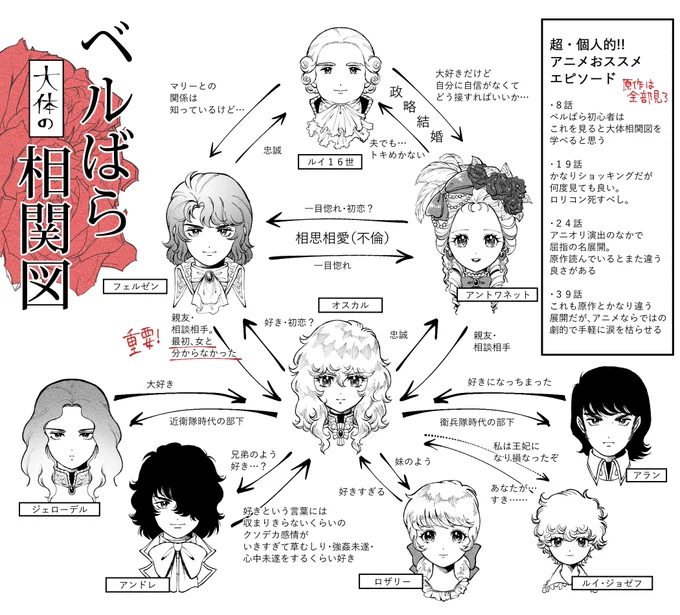 ベルばら新作アニメおめでとうございます!これを機にベルばらファンが増えればいいな!そこのお前!相関図だけでも見て行けよ!興味を持ったら原作と旧アニメもよろしくな! 