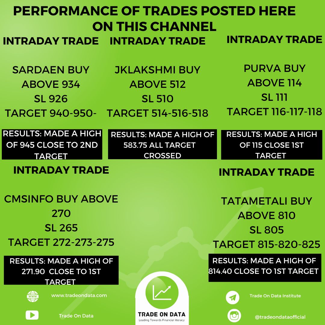 TradeOnData_'s tweet photo. Today Performance of Trades Posted Here on This Channel

#stockmarketadvisory #stockmarkettraining #learnstockmarket #tradeondata https://t.co/E8HAlOsJMO