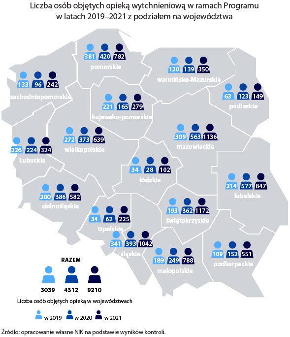 Program Opieka wytchnieniowa przyczynił się do odciążenia członków rodzin i opiekunów osób niesamodzielnych. Był jednak realizowany w niepełnym stopniu i nie zawsze prawidłowo. nik.gov.pl/aktualnosci/ws…