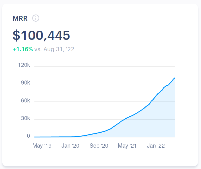 PlausibleHQ's tweet image. We've reached $100k MRR 🔥
We're a team of eight building an open source and privacy-first Google Analytics alternative. Solely funded by our 7,816 subscribers. Thank you! ❤️