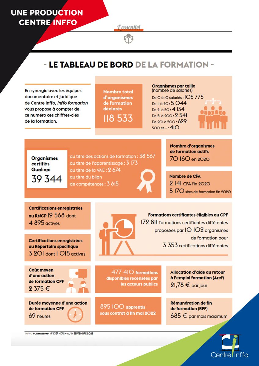 centreinffo's tweet photo. 📌 Il y a près de 120 000 organismes de formation déclarés dont 39 000 sont certifiés #Qualiopi

Pour en savoir plus sur les grands indicateurs de la formation, consultez notre tableau de bord à retrouver dans chaque numéro d’ #InffoFormation https://t.co/cQGBrzCD1v

#Formpro https://t.co/1G2FeVdyp1