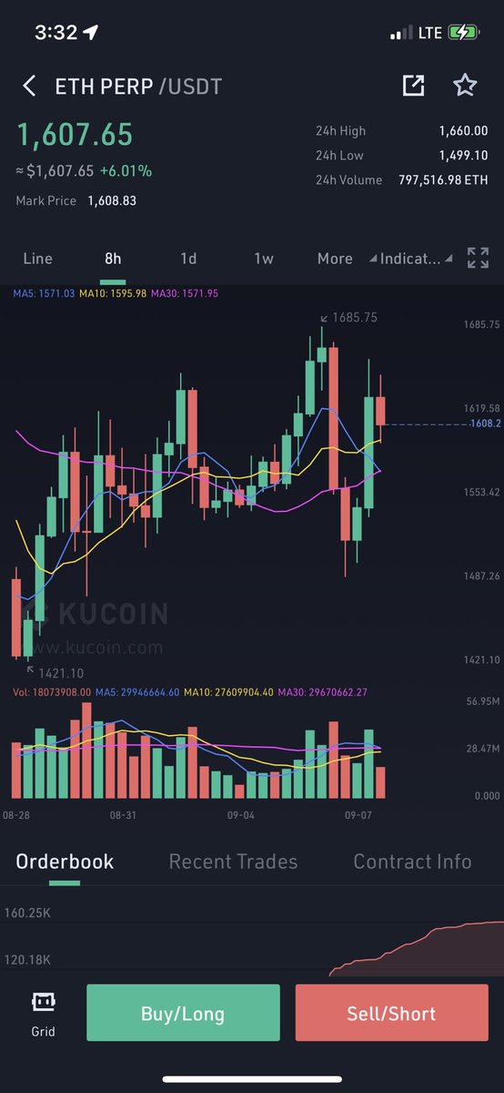 I told you uptrend was still intact. Massive gains to be had here as a leveraged trader.