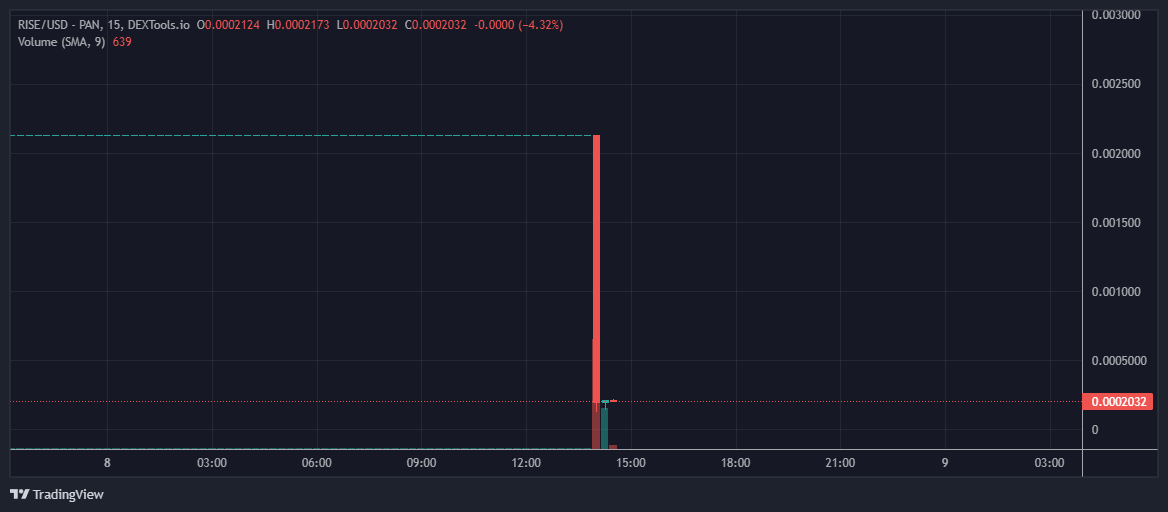 #CyStackAlert #slippage alert! @RiseHeroNFT

$RISE has lost about 91% of its value.
<a href="/CyStackSecurity/">CyStack</a> detected that a huge amount of $RISE was sold by the address 0xf419ff649e8e821ee9705c8db9831a386554fa20.
bscscan.com/tx/0x02e25ecd4…

#GameFi #NFT #Crypto