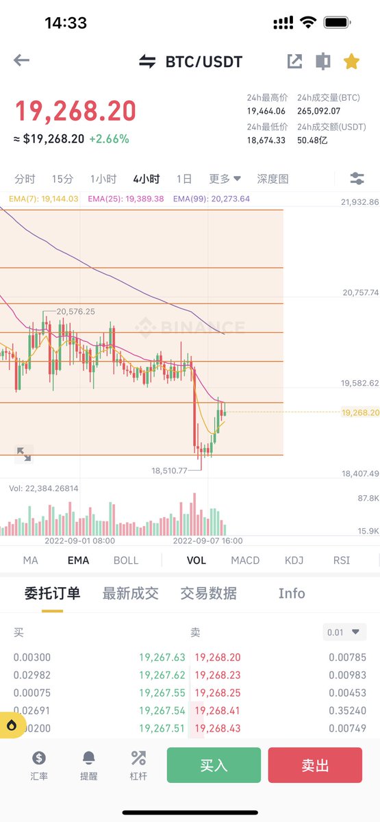 forsake999's tweet photo. 这个地方不跌破18500的低点并突破了19500的话就可以认为这波从25000开始的下跌已经结束了。
反弹至21000再考虑开空的事。
估摸着十来天。9.20号左右到位。
上不去就会重启跌势跌破18500 有望下破今年的新低去15000。 https://t.co/LLMAXrOQ0K