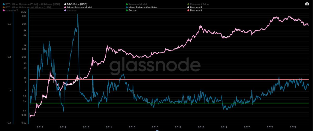 Are miners really capitulating?
I think not, not at least to the oscillator I created
I think they still hold great reserves as can be seen in this graph. Their relative balance is above the average (white line). And in other bottoms their average was way below the green line.
