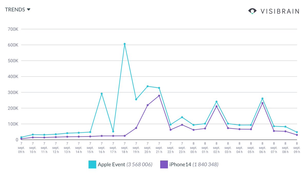L'#AppleEvent sur Twitter, c'est :
➡️ 3,5 millions de tweets publiés en 24h, soit 5% de plus que la keynote de septembre 2021
➡️ 1 120 tweets par seconde au plus haut pic d'activité
➡️ 52% des tweets qui parlent de l'#iPhone14