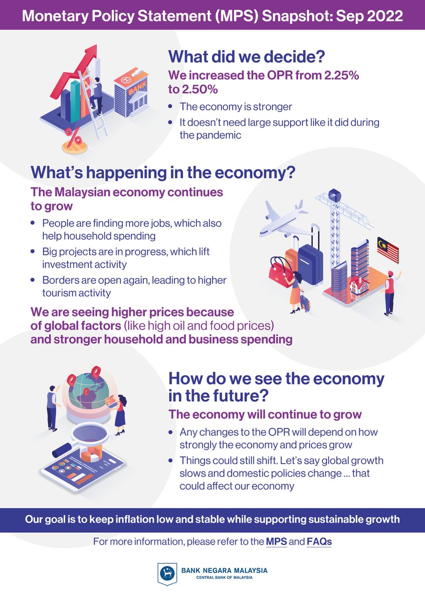The Bank's Monetary Policy Committee today decided to increase the Overnight Policy Rate (OPR) to 2.50%. Read our official statement here: bnm.gov.my/mps-sept22

To learn more about the OPR, visit our FAQs: bnm.gov.my/monetary-stabi…

 #OPR #BNM