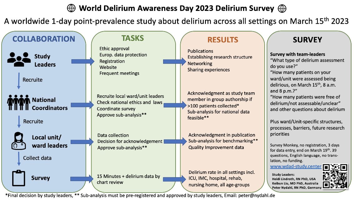 Atención‼️‼️‼️: reclutamos investigadores para el estudio de prevalencia mundial de #delirium. 

Si estás interesado/a, rellena el formulario que aparece en el post, fecha tope 30 de Septiembre

proyectohuci.com/es/atencion-re…