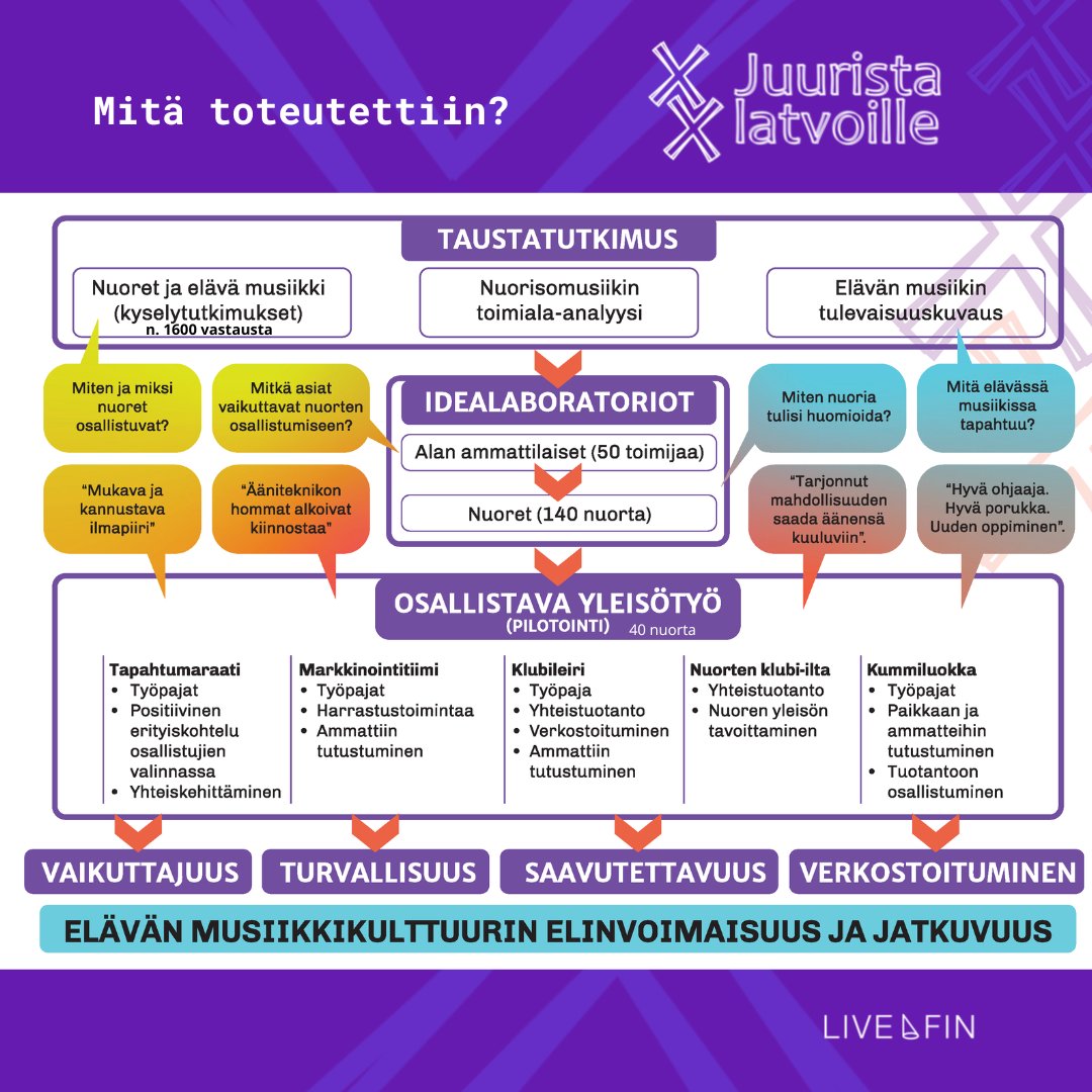 LiveFINry's tweet photo. #LiveFIN mittavan nuorisohankkeen tulokset: Elävä musiikki kiinnostaa edelleen nuoria, mutta keikoille osallistumisen tavat ovat muuttuneet.

Lue uutinen: https://t.co/MMHT5x6Vk8

@okmfi #musiikkiala #elävämusiikki #nuortenhyvinvointi #tutkimustyö #nuorisotyö #juuristalatvoille https://t.co/qBxvcdSX4a