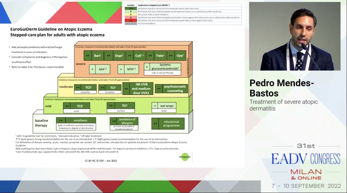 EVandersichel's tweet photo. The new #atopicDermatitis guidelines published by Prof. Andreas Wollenberg et al. in @TheJEADV and presented by Dr. Pedro Mendes-Bastos @eadv. So glad to see that psychosomatic counseling is included in the treatment recommendations https://t.co/Py1CNG7iLR