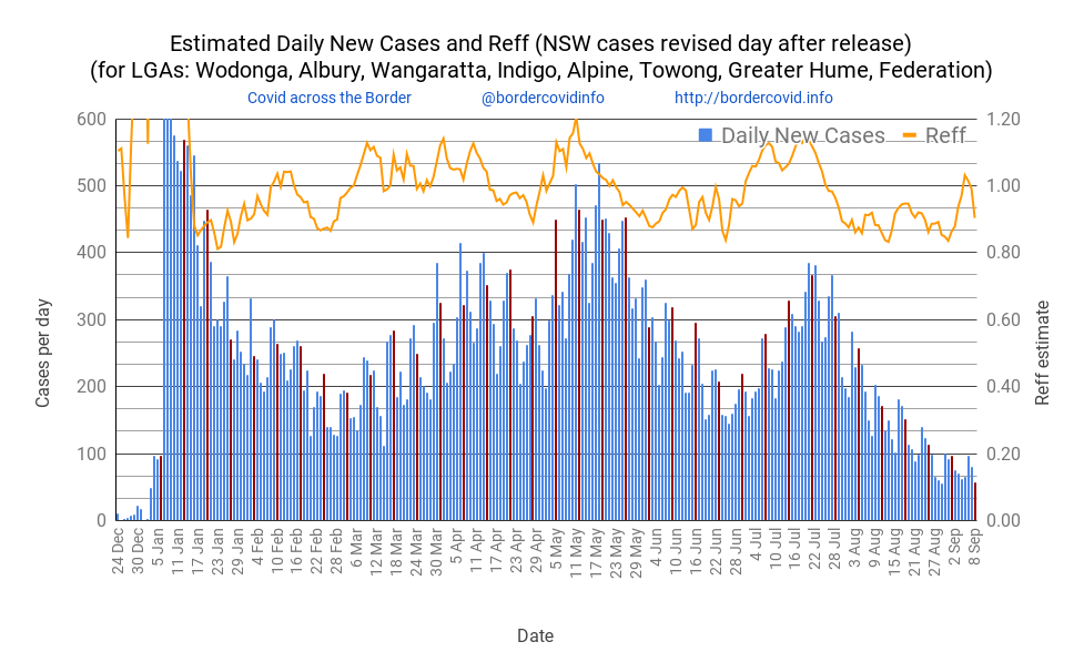DAILY NEW CASES (PCR &amp; RAT) for Thu 08 Sep: 57 in total
(*NSW are partial/estimates only)
Reff estimated at 0.9
Cases by LGAs: 
15 in #Wodonga, 
21* in #Albury, 
8 in #Wangaratta, 
0 in #Alpine, 
5 in #Indigo, 
3* in #GreaterHume, 
4* in #Federation and 
1 in #Towong