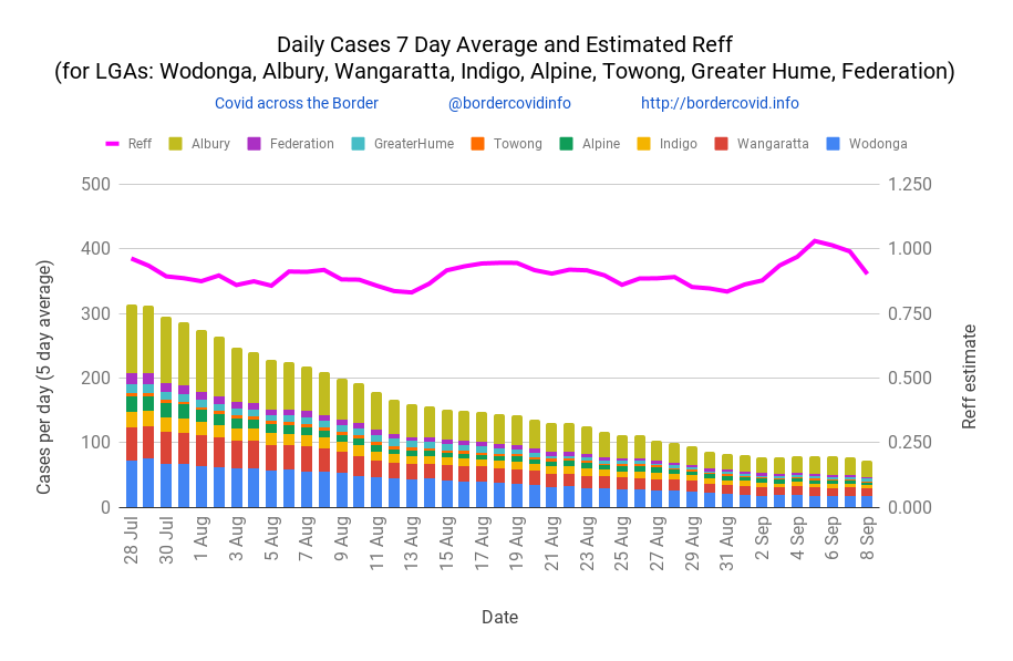 DAILY NEW cases 7 day MOVING AVERAGE for Thu 08 Sep calculated as 72
ESTIMATED CASES for next 7 days
 Fri 09 - 71
 Sat 10 - 70
 Sun 11 - 65
 Mon 12 - 64
 Tue 13 - 63
 Wed 14 - 59
 Thu 15 - 58