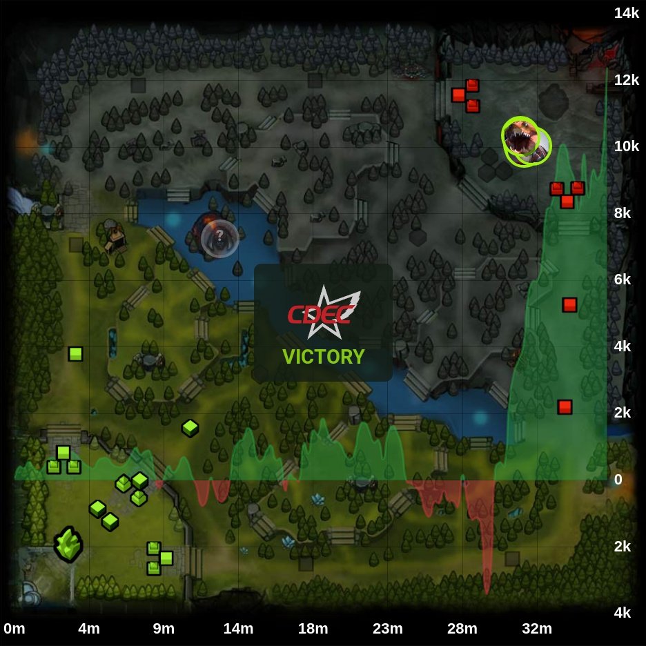onDOTAcom's tweet photo. CDEC 🏆 1 - 0 EHOME
⭐ CN TI 11 Regional Qualifiers
🏷️ #CDEC #EHOME #CN #TI11 #RegionalQualifiers #qaq #7e #imitator #Undyne_ #shiro #Echo #zeal #planet #zzq #Dota2 #eSports https://t.co/3RDj060tEQ