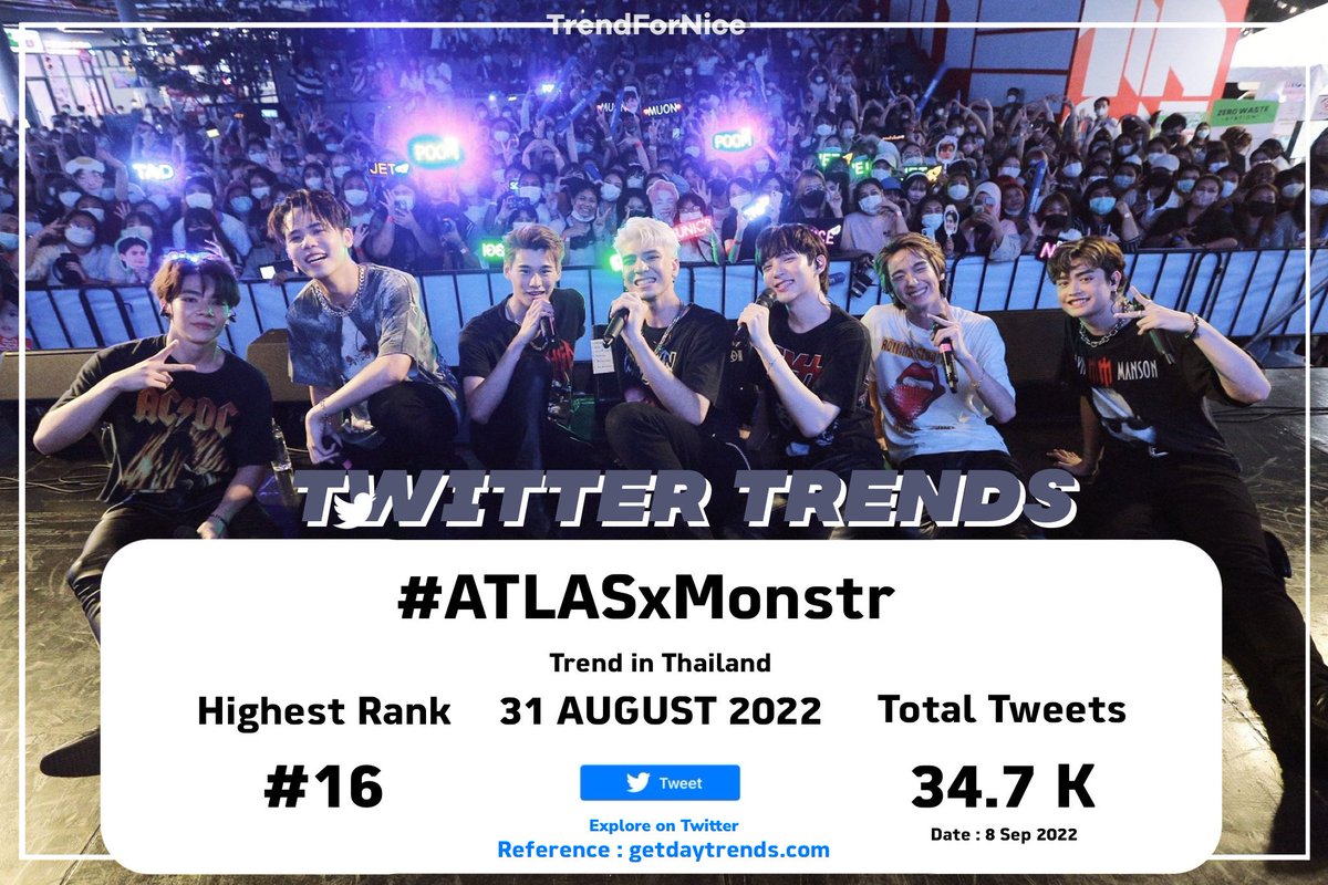 TrendForNice's tweet photo. 🚂 สรุปเทรนด์ทวิตเตอร์ 📊
• Date : 31.08.2022
• Hashtag : #ATLASxMonstr
📈Highest rank at #16 | Thailand 🇹🇭
• Total 34.7 K Tweets | 8 Sep 2022
ขอบคุณทุกคนที่มาร่วมใช้แฮชแท็กด้วยกันนะคะ อัปเดตช้าไปมากเลย ขออภัยด้วยค่ะ
#TrendforNice 👾
#NiceATLAS #ATLAS_TH https://t.co/iSsjre5aJo