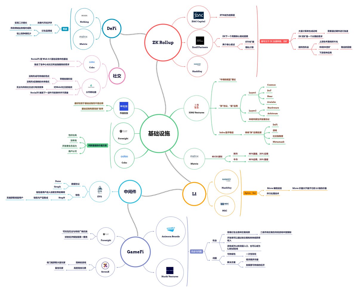 顶级VC视角：机构投资者如何在熊市中布局？

采访了20位VC（火币、神鱼的Cobo、IOSG、Animoca Brands...），从基建、ZK、L1、中间件、DeFi、社交、GameFi这七大热门板块表达了他们的趋势判断和布局方向，以及他们的投资理念。

从机构的视角，我们可以看到不一样的币圈

research.huobi.com/#/ArticleDetai…