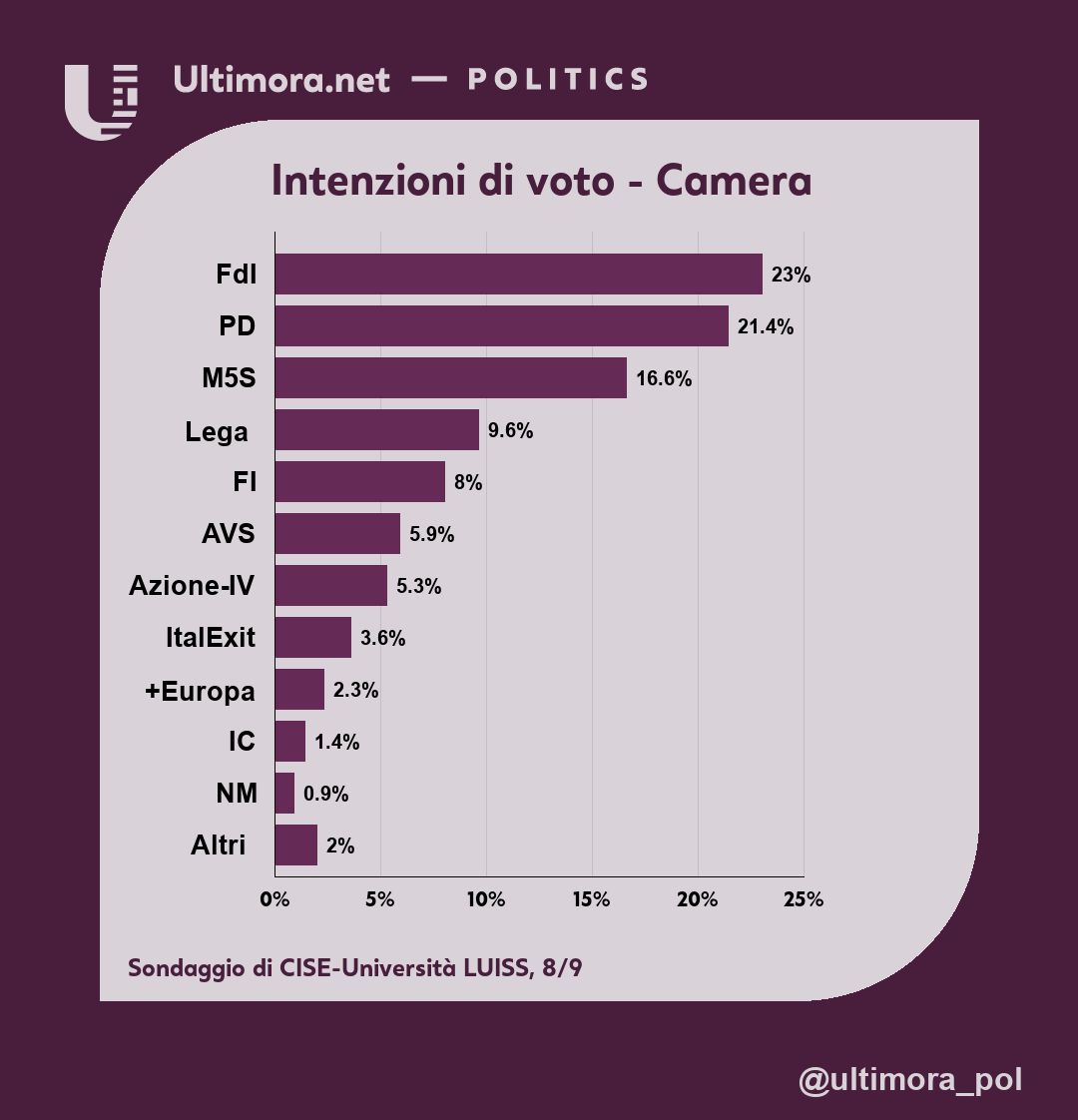 ultimora_pol's tweet photo. Sondaggio CISE e LUISS: FdI primo partito, vola il M5S. Azione sorpassata anche da Verdi e Sinistra.

@ultimora_pol https://t.co/gZL9Ql7qXZ