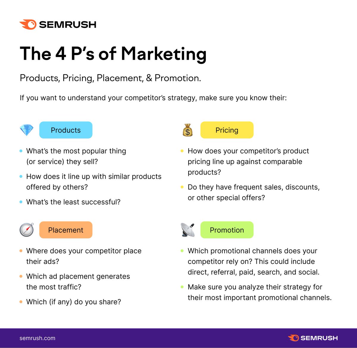 semrush's tweet photo. Ever heard of the 4 P's of marketing? Exploring these will give you a deeper understanding of your competitors’ marketing strategies👇 
https://t.co/H9KgJIhNBV. https://t.co/9mM8F1d2lF