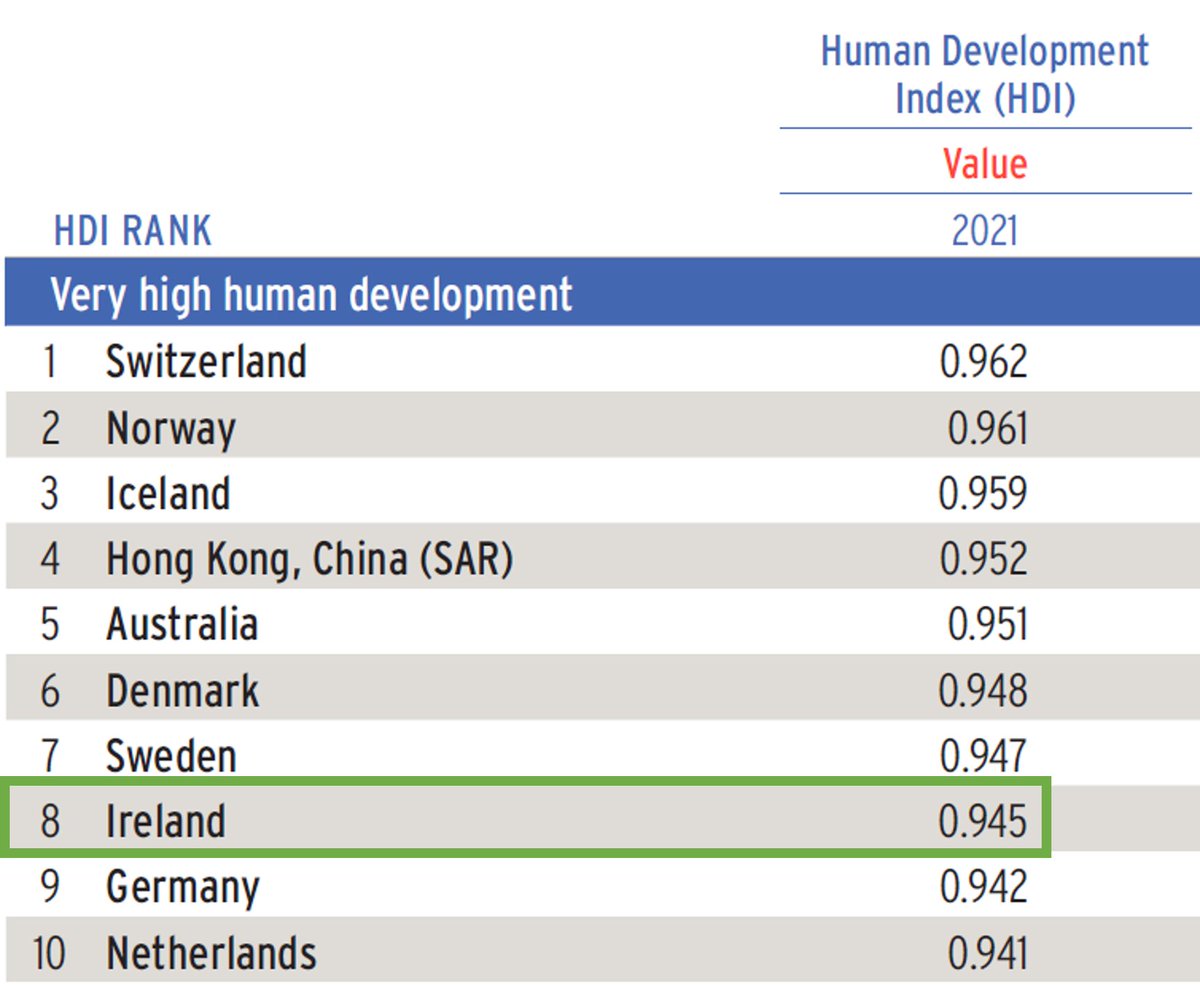 Ireland has the 8th highest quality of life on the planet according to the latest United Nations assessment of human development. It's a remarkable achievement. No developed nation has improved its score more than Ireland has since the <a href="/UNDP/">UN Development</a> started publishing reports in 1990