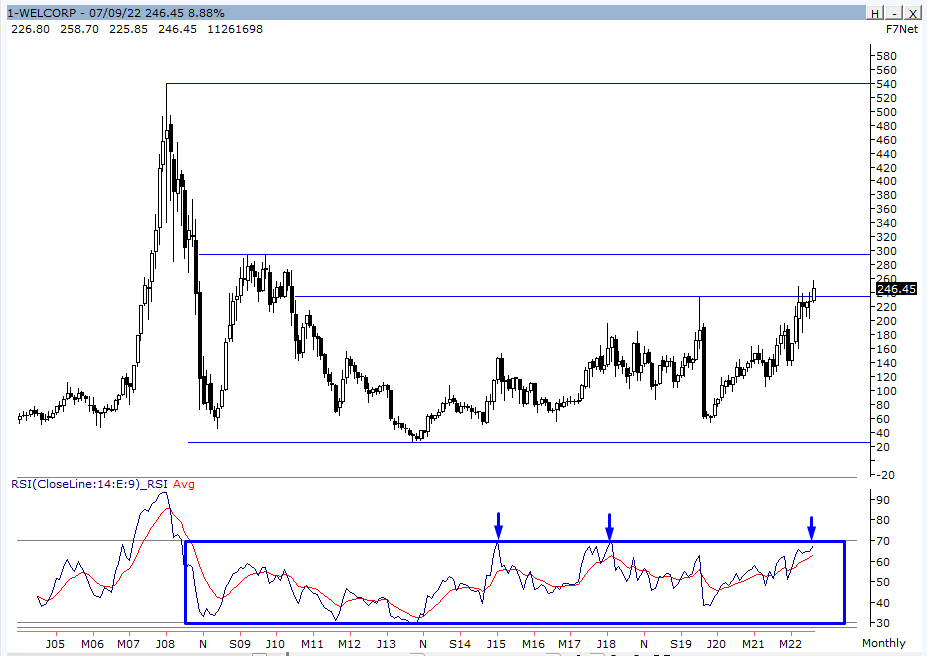 koolvicky's tweet photo. #Welcorp #Retested
On Monthly Chart,
Since 2008,
RSI on Monthly has failed to break 70,
In 2015, RSI 69.82
In 2018, RSI 69.88
In 2022 i.e Currently RSI 67.75.
Eyes on #Monthly #RSI https://t.co/romFZlQtj2