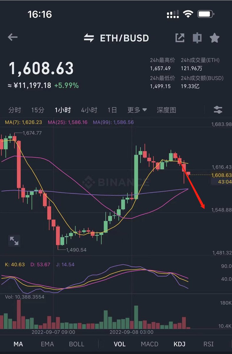 Bitwux's tweet photo. 对昨晚的上涨并不看好，
冲上去的价格很虚，
大概率会骗炮回落，
而且这次一旦回落，
eth可能回落到1400下方，

当然这也仅仅是感觉，不是投资建议，
就好比你长期和一个人ML，
你就知道她的G点在哪里一样，
到某种程度应该做什么动作，
感觉得到。

至于原因，
我先去打球了，原因晚点来说。 https://t.co/6wEA0YXjmI