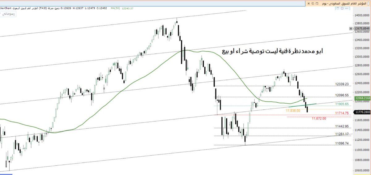 omaromo2's tweet photo. #معطيات_تاسي_التحليل_الفني 
#تاسي 
المؤشر العام للسوق السعودي بعد اختبار ١١٩٠٥ وفشل في العودة أعلى منها الان لدينا نقاط إشارة مرور وفقا للمنطقة الحالية لنتعرف على اهم نقاط العودة متابعة الموجة اللحظية على قناتي (مثبته). https://t.co/Z7my9VAOGM