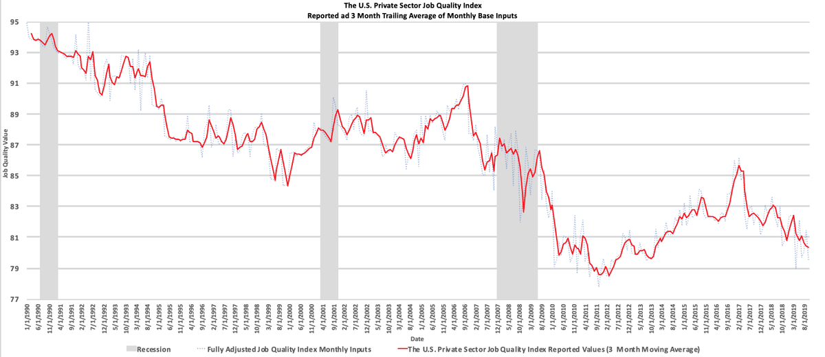 RodneyR58127664's tweet photo. @johndjrx139 @BernieSanders Could skyrocketing #CEOpay be 1 (of admittedly many) contributing factor to long-term declining #JobQualityIndex (ratio high paying #jobs to low paying jobs) @SenToomey @SenBobCasey @RepMeuser? https://t.co/TAekxRZo6m