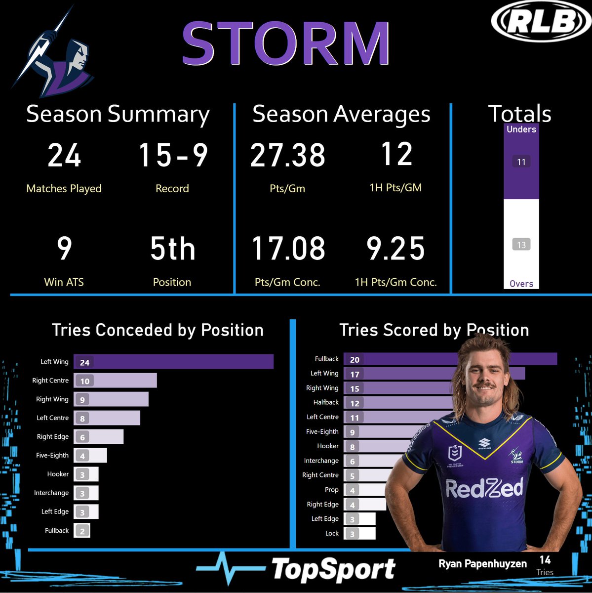 rl_bets's tweet photo. 🏉The @storm and @RaidersCanberra split their games in 2022 and tonight we get the decider.

📸In case you hadn't heard #WeAreRaiders have won their past four matches at AAMI Park.

@TopSport_com_au

#RLBets #NRLStormRaiders https://t.co/sV0ZemOtPz