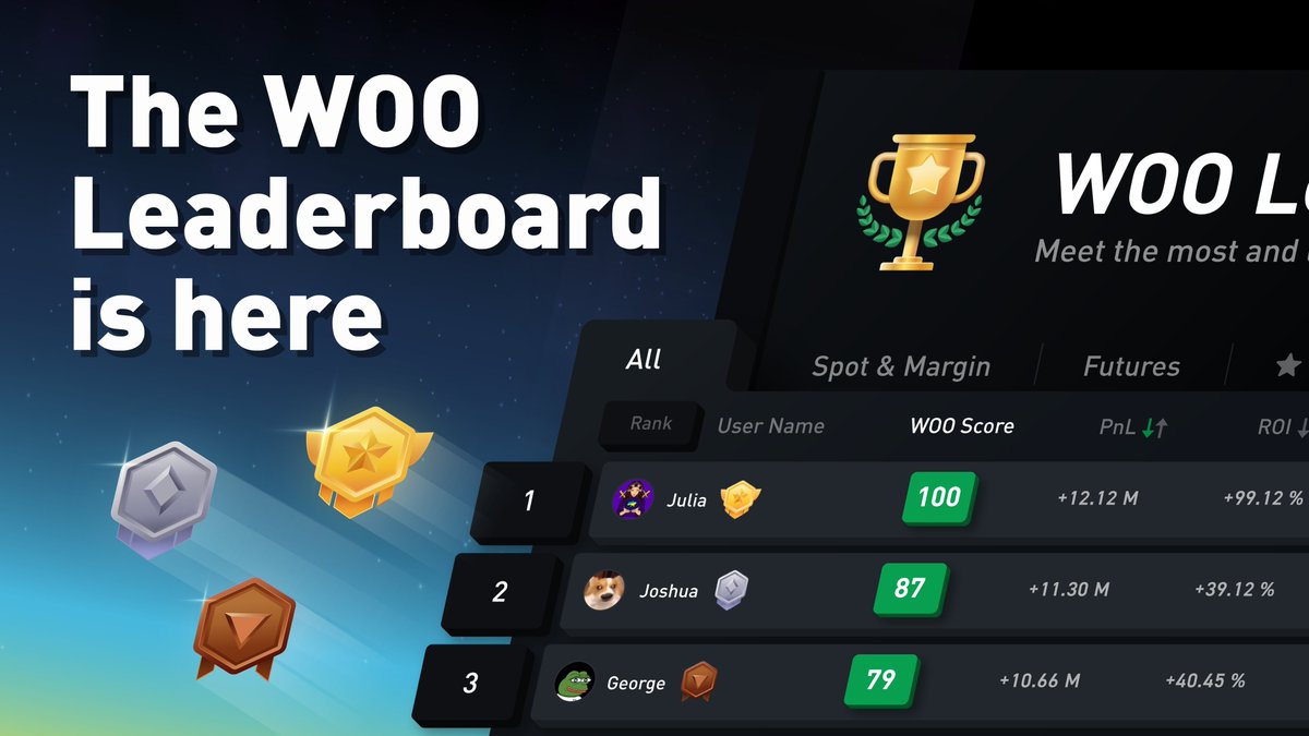 Leaderboards are now live on WOO X! 

It’s time to put your trading skills to the test, and see how you compare to the rest, by trading with ZERO fees on x.woo.org 🔥

Get in the know 👇 (1/5)