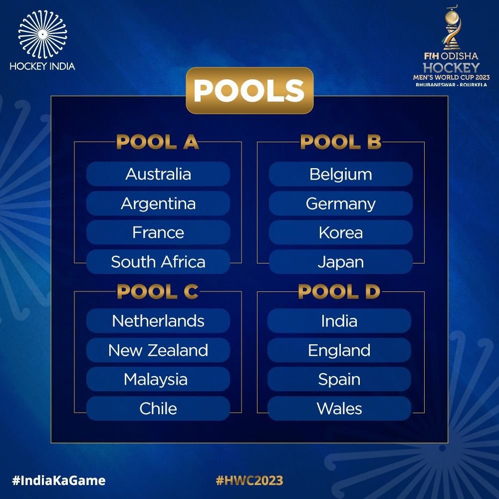 ANI on Twitter Hockey Mens World Cup 2023  India placed in Pool D with  England Spain and Wales httpstcozxXGI4RfBk  Twitter